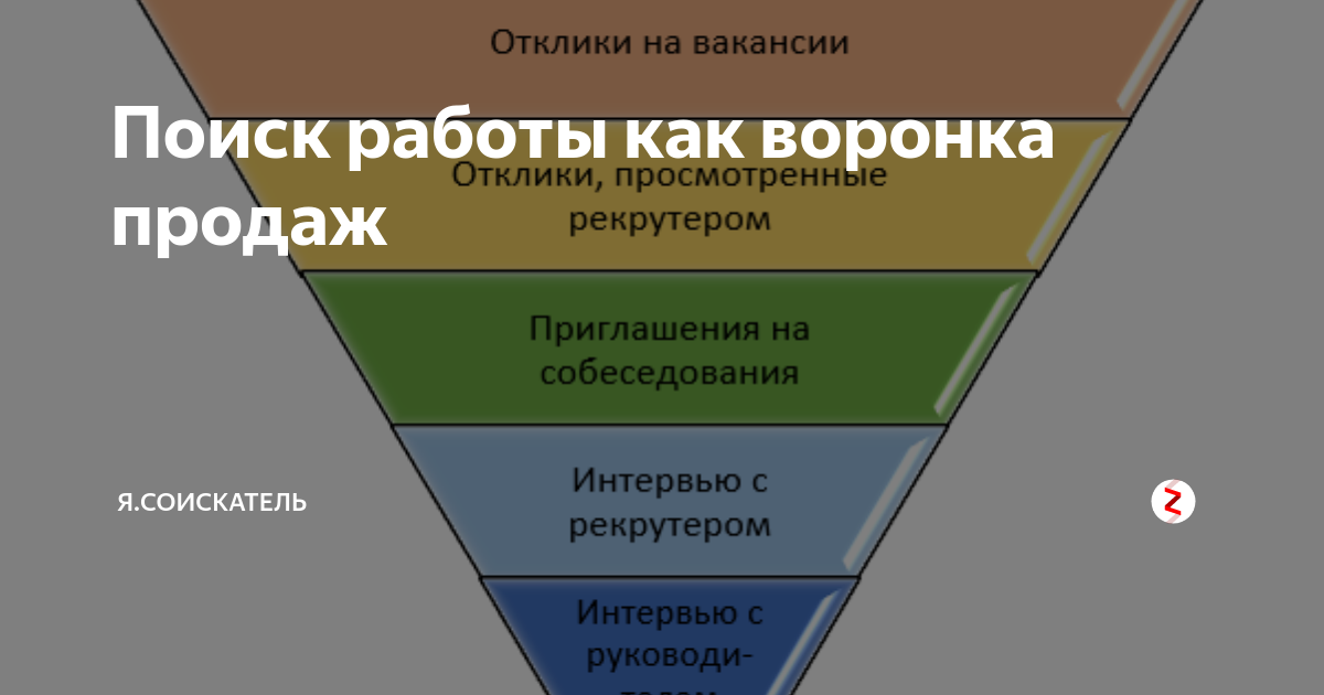 Какой вид диаграммы выбрать для воронки подбора если наша цель показать конверсию каждого этапа