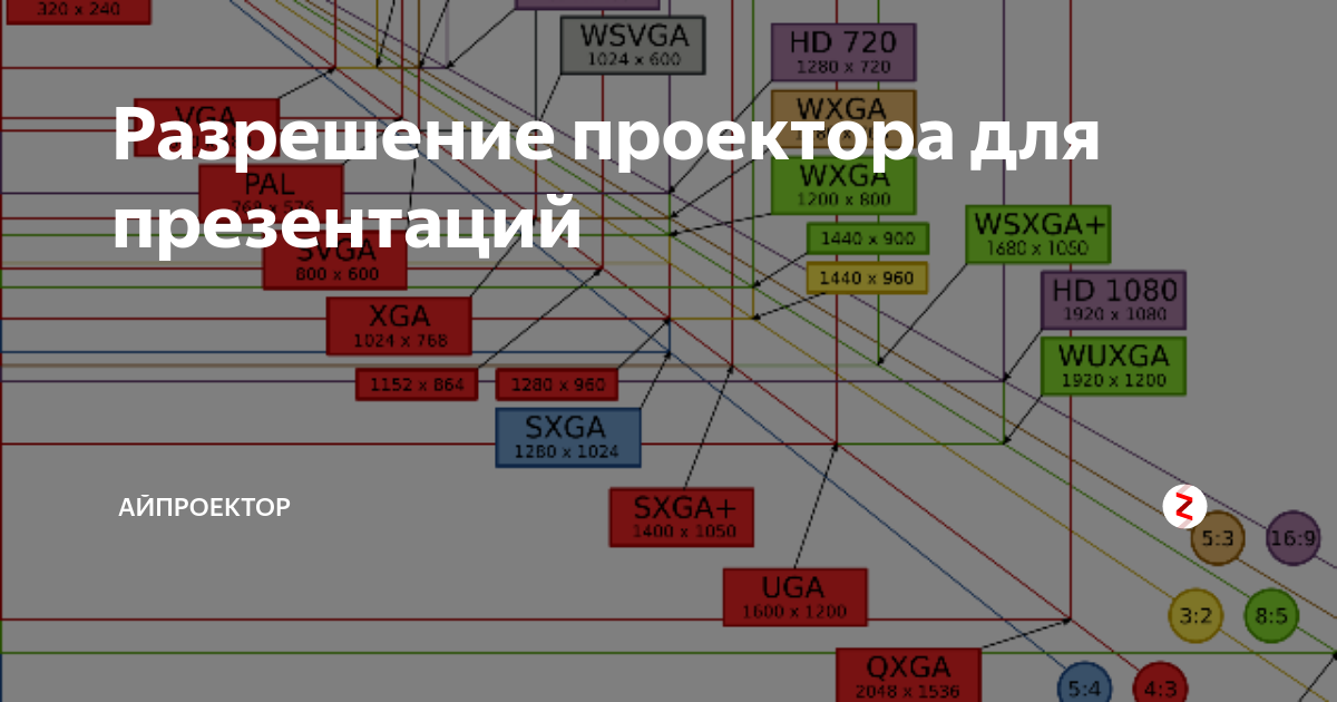 Разрешение проектора