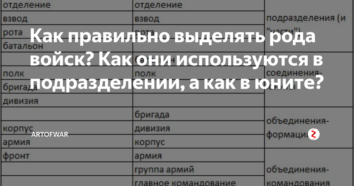 Отделение взвод рота батальон полк бригада дивизия