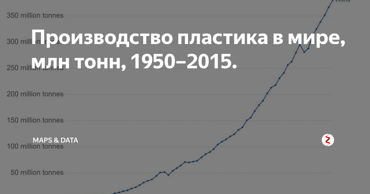 Объем пластика 1 кг. Объем производства пластика. объемы производства пластика в мире. производители пластика страны.
