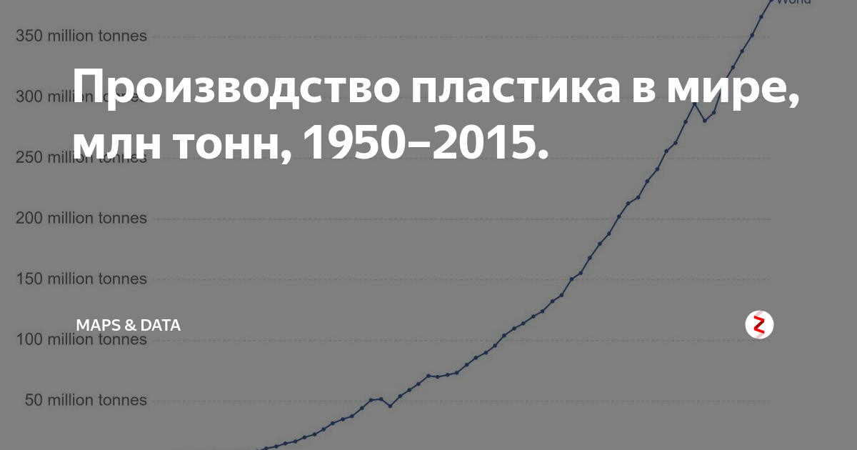 Количество пластика. Производство пластика в мире статистика. График производства пластика. Объемы производства пластика в мире. Рост производства пластика в мире по годам график.