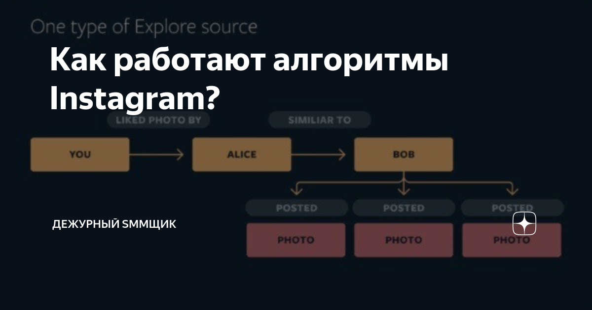 Как настроить алгоритмы инстаграм. Алгоритмы Инстаграм. Алгоритм работы Инстаграм. Алгоритм Инстаграм схема. Соцсети Инстаграм алгоритмы.