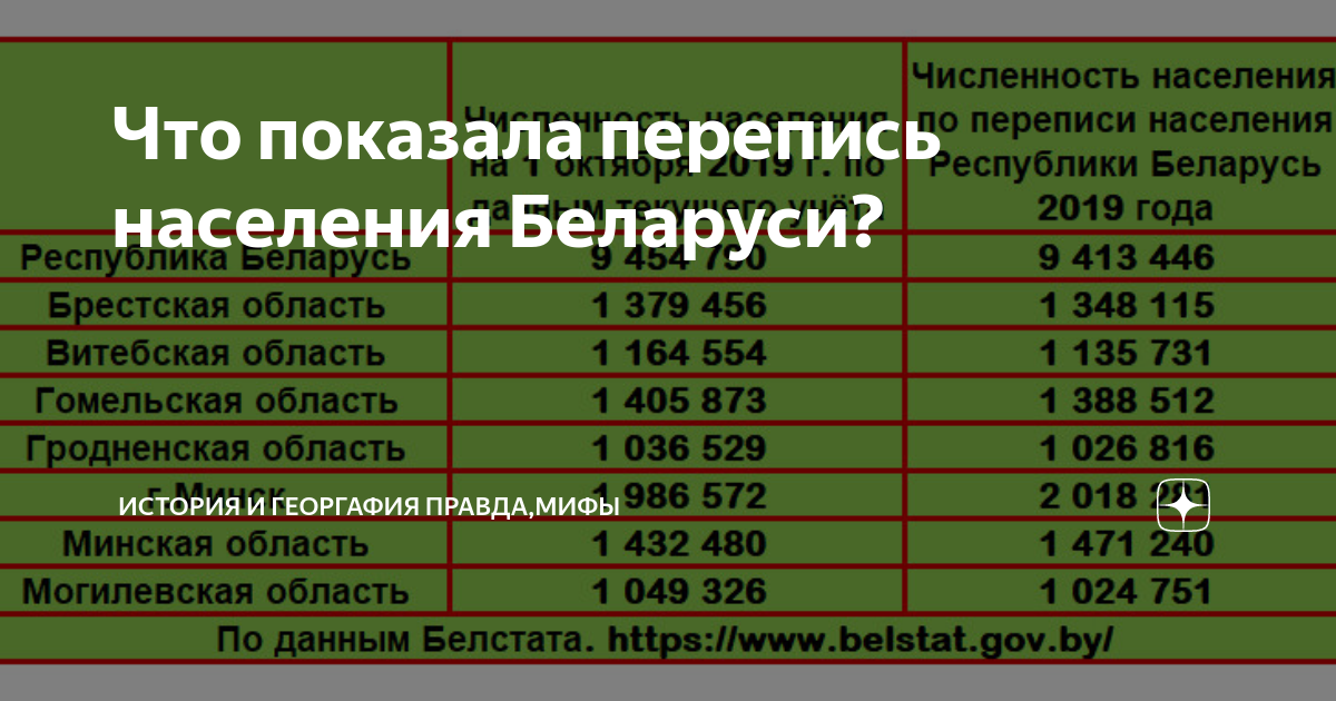 Города беларуси по населению 2024. Перепись населения Беларусь. Население Беларуси. Белоруссия занятия населения.