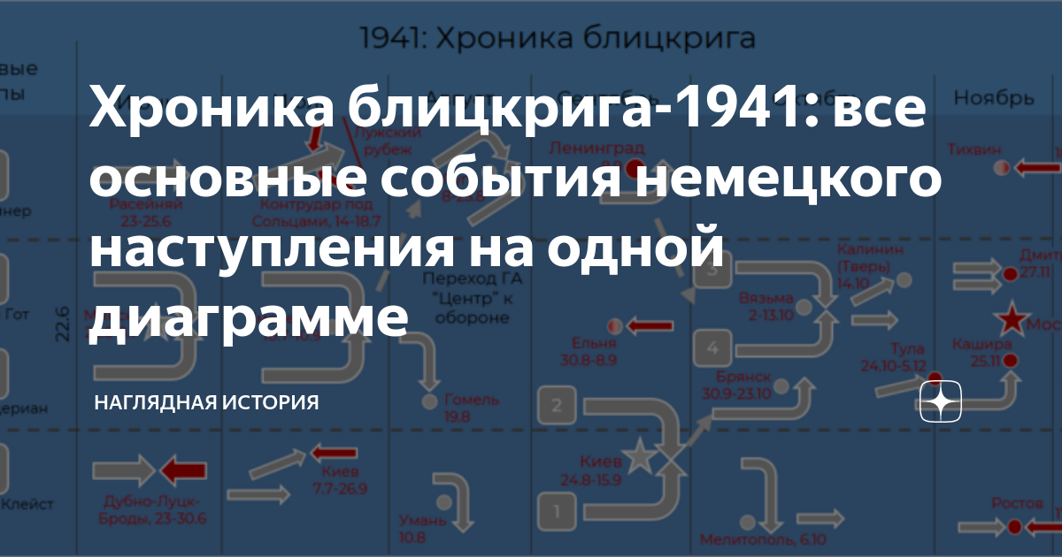 Хроника блицкрига-1941: все основные события немецкого наступления на одной  диаграмме | Наглядная история | Дзен