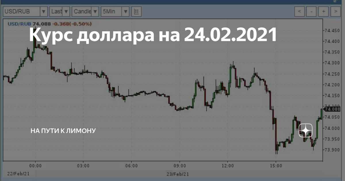 Курс доллара на 12.01 24. Доллары 2021 года. Курс доллара диаграмма 2021. График роста доллара 2021. Курсы валют 2021.