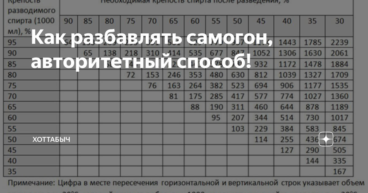 Как развести самогон до 40 градусов таблица. Таблица разведения самогона водой до 40. Таблица для разведения спирта/самогона водой. Таблица разведения самогона водой до 40 градусов. Разбавить самогон таблица.