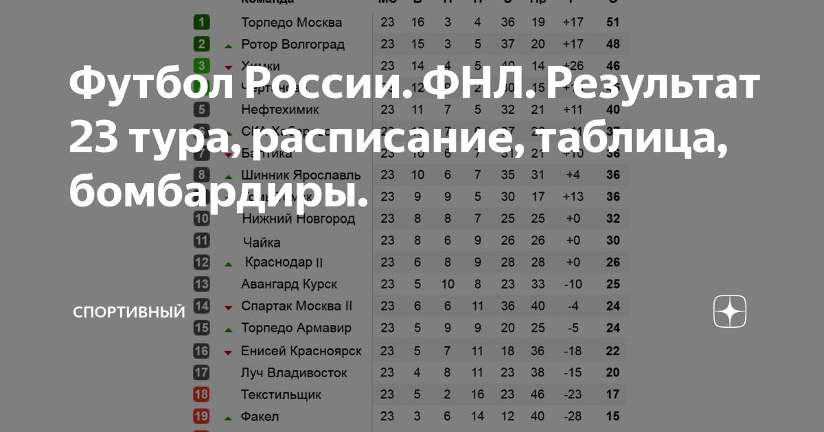ФНЛ турнирная таблица 23 тур. Бомбардиры ФНЛ С 1992 года таблица. ФНЛ группа 1 Результаты и расписание. ФНЛ самый посещаемый матч.