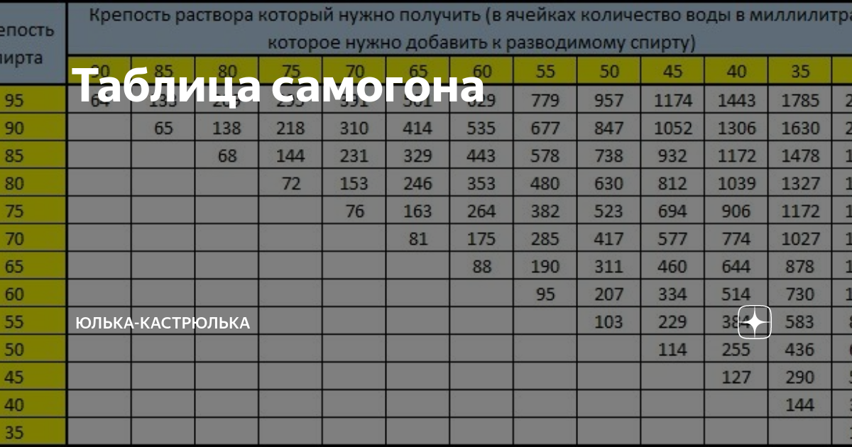 Самогон первый перегон до скольки градусов