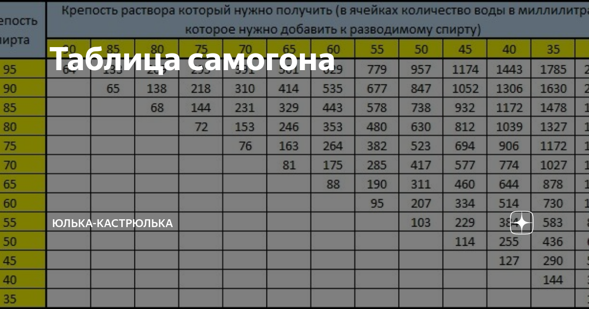 Таблица разбавления самогона водой. Таблица разбавления самогона водой на 1 литр. Таблица разведения самогона водой в зависимости от крепости. Разбавление самогона водой после второй перегонки.