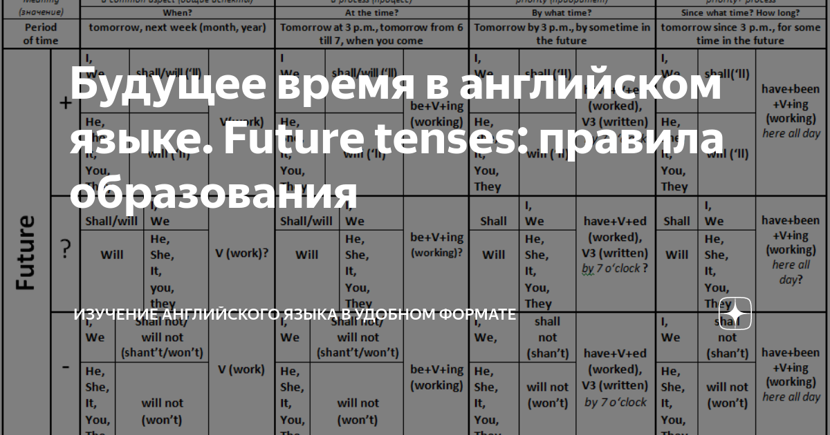 Способы выражения будущего времени в английском языке. Таблица выражение будущих времен. Способы выражения будущего времени в английском таблица. Выучить способы выражения будущего времени в английском. Шпаргалка способы выражения будущего времени в английском языке.