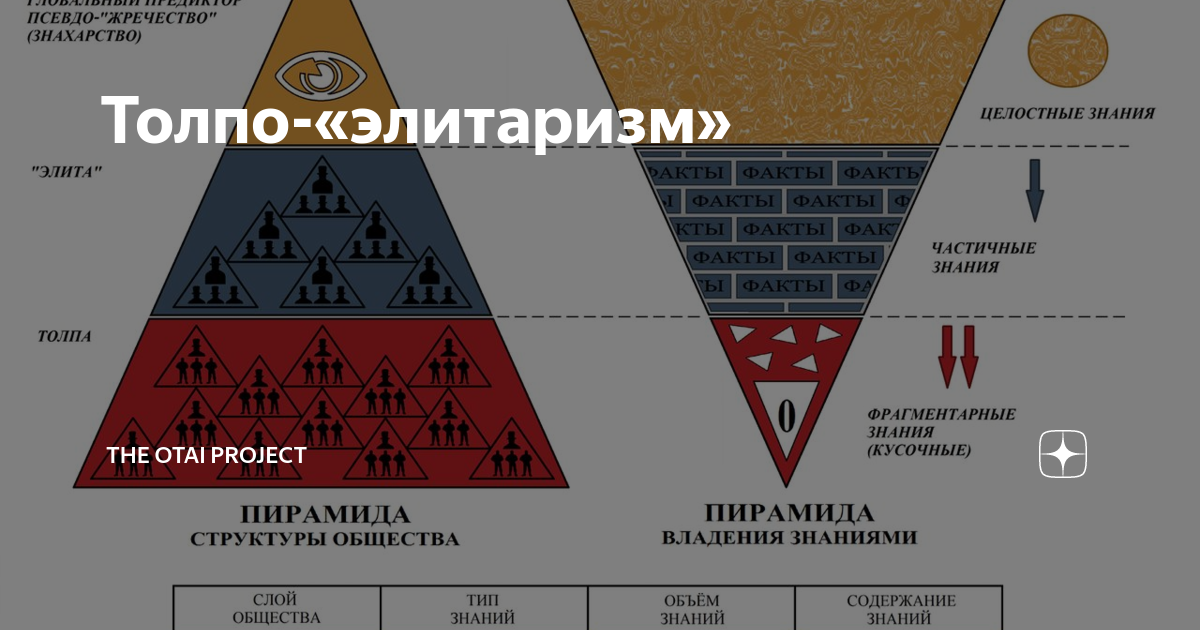 Элитаризм. Пирамида толпо элитарного общества. Толпоэлитарное общество КОБ. Толпо элитарная система управления. Структура толпо элитарного общества.