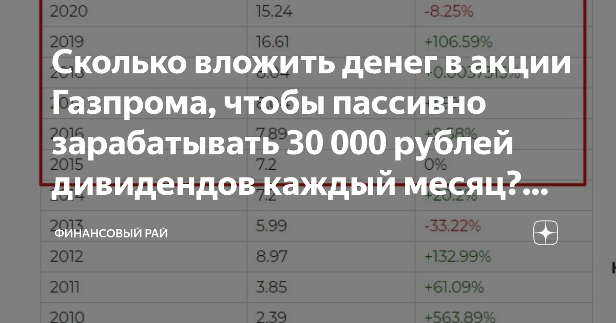 Рублей каждый месяц. Вложить деньги в Газпром. Вложить деньги в акции Газпрома. Инвестировать деньги в Газпром. Как инвестировать деньги в акции Газпрома.