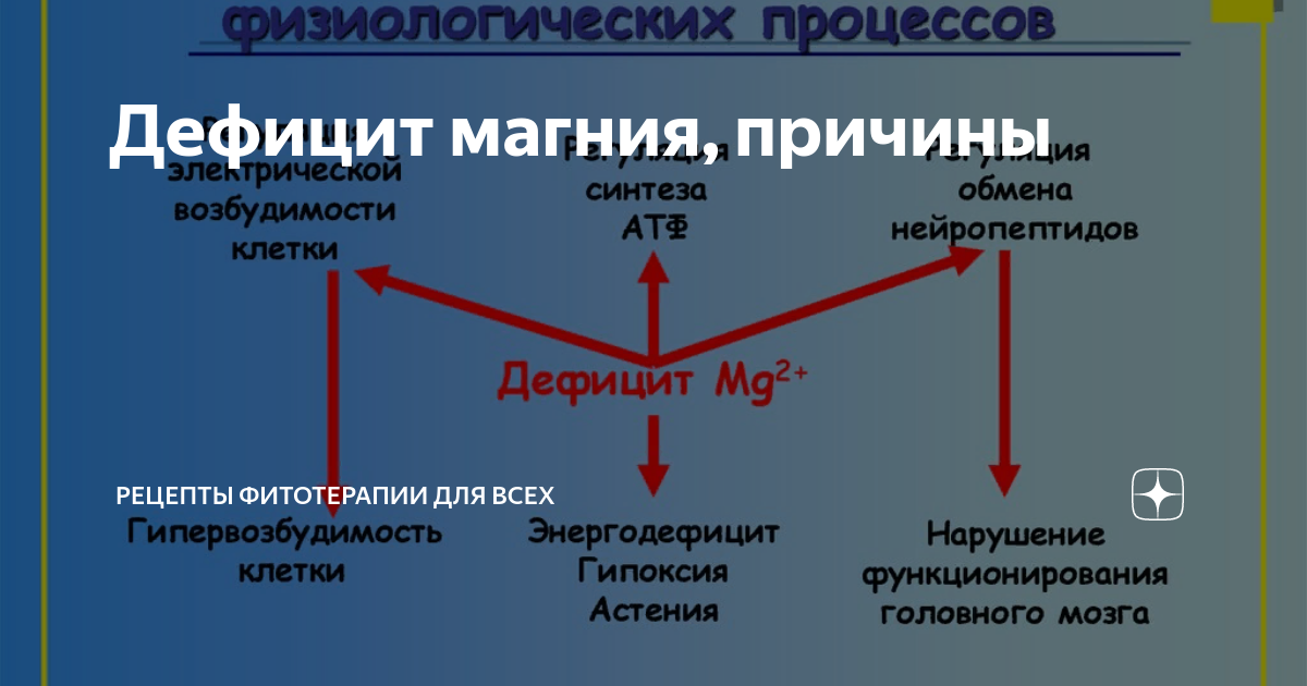 Недостаток магния в организме после 50. Дефицит магния. Причины дефицита магния. Причины дефицита магния в организме. Недостаточность магния.