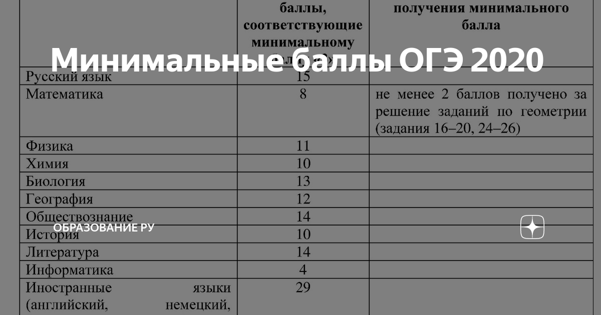 Баллы огэ география 9 на 4. Минимальный проходной балл ОГЭ. Минимальные баллы ОГЭ. Минимальные баллы ОГЭ 2020. Минимальный балл по обществознанию ОГЭ.