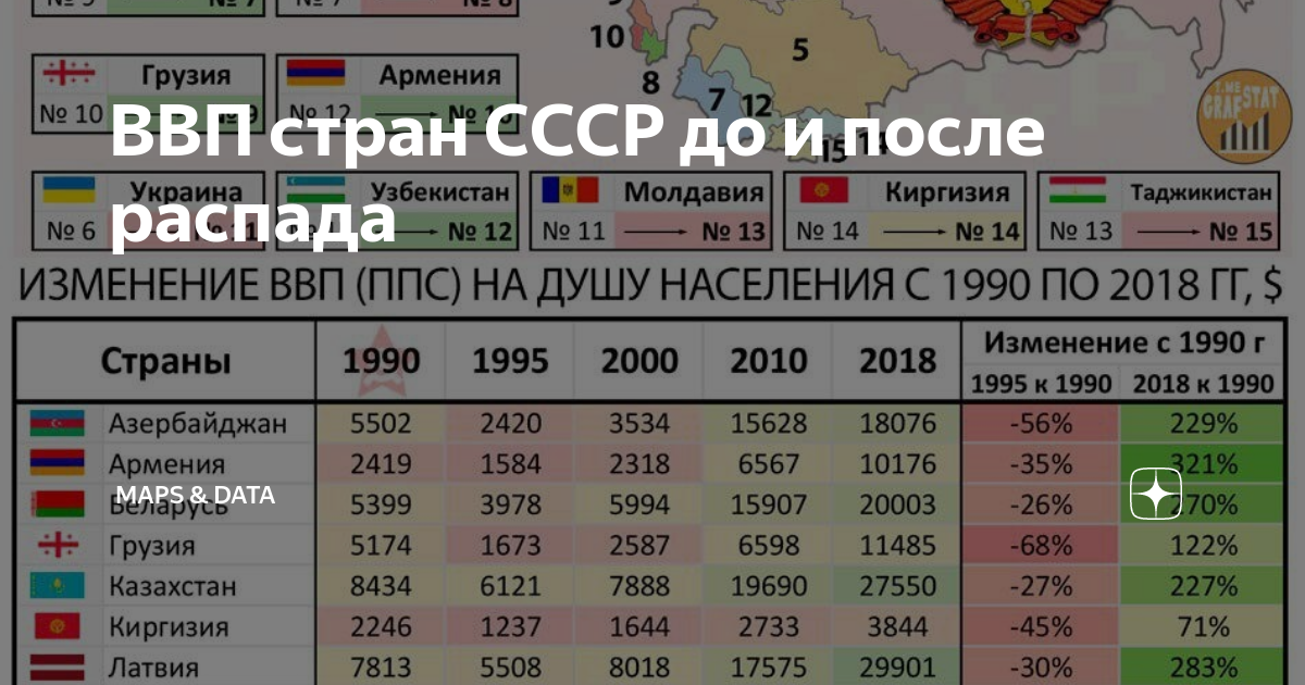 ВВП стран СССР. Экономика России после распада СССР. СССР экономика страны. ВВП стран бывших республик СССР.