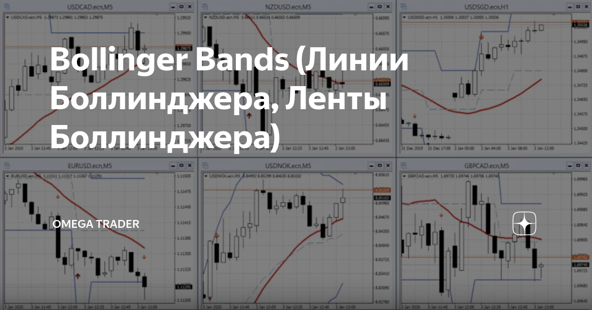 Bollinger Bands (Линии Боллинджера, Ленты Боллинджера) | Omega Trader ...
