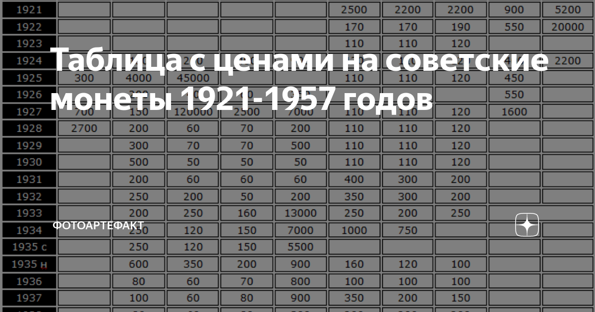 Монеты СССР 1921-1957 таблица. Таблица погодовки монет СССР 1921-1991. Таблица стоимости монет. Таблица стоимости советских монет по годам.