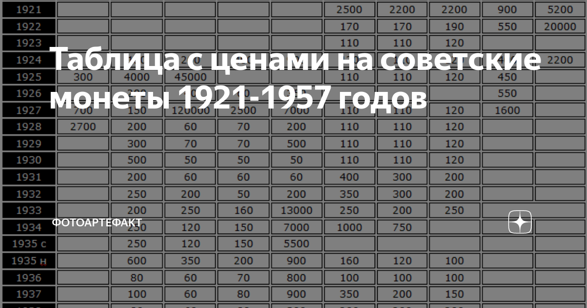 Каталог монет 1921. Монеты СССР 1921-1957 таблица. Таблица погодовки монет СССР 1921-1991. Таблица стоимости монет. Таблица стоимости советских монет по годам.