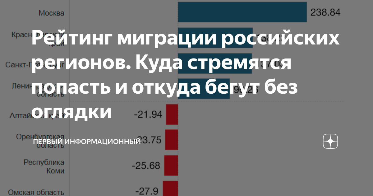 Рейтинг миграции российских регионов. Куда стремятся попасть и откуда ...