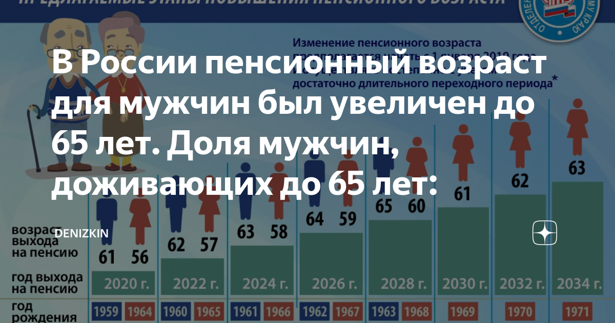 Пенсионный возраст 70 лет. Пенсионный Возраст в России для мужчин. Изменение пенсионного возраста. Доля мужчин доживающих до 65 лет. Пенсионный Возраст мужчин 65 лет.