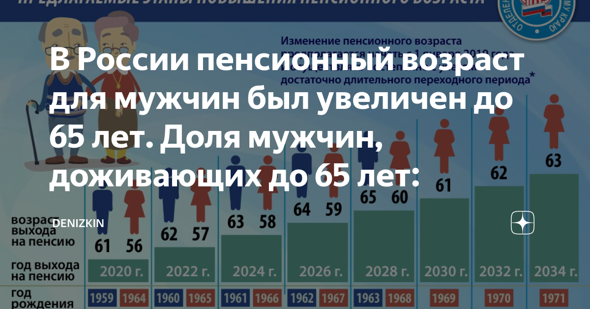 Пенсия в бурятии. Пенсионный Возраст в России для мужчин. Изменение пенсионного возраста. Доля мужчин доживающих до 65 лет. Пенсионный Возраст мужчин 65 лет.