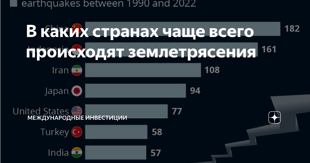 Страны в которых часто бывают землетрясения. Страны где часто бывают землетрясения. в каких странах чаще всего происходят землетрясения. максимальный балл землетрясения. таблица стран землетрясений.