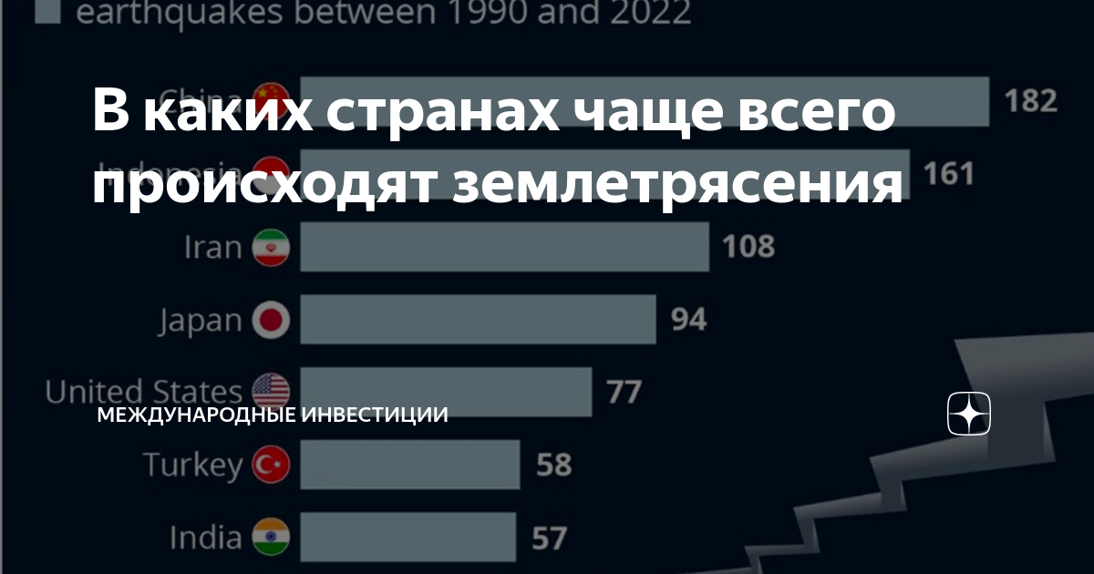 Где часто землетрясения страны. Страны где часто бывают землетрясения. В каких странах чаще всего происходят землетрясения. Максимальный балл землетрясения. Таблица стран землетрясений.