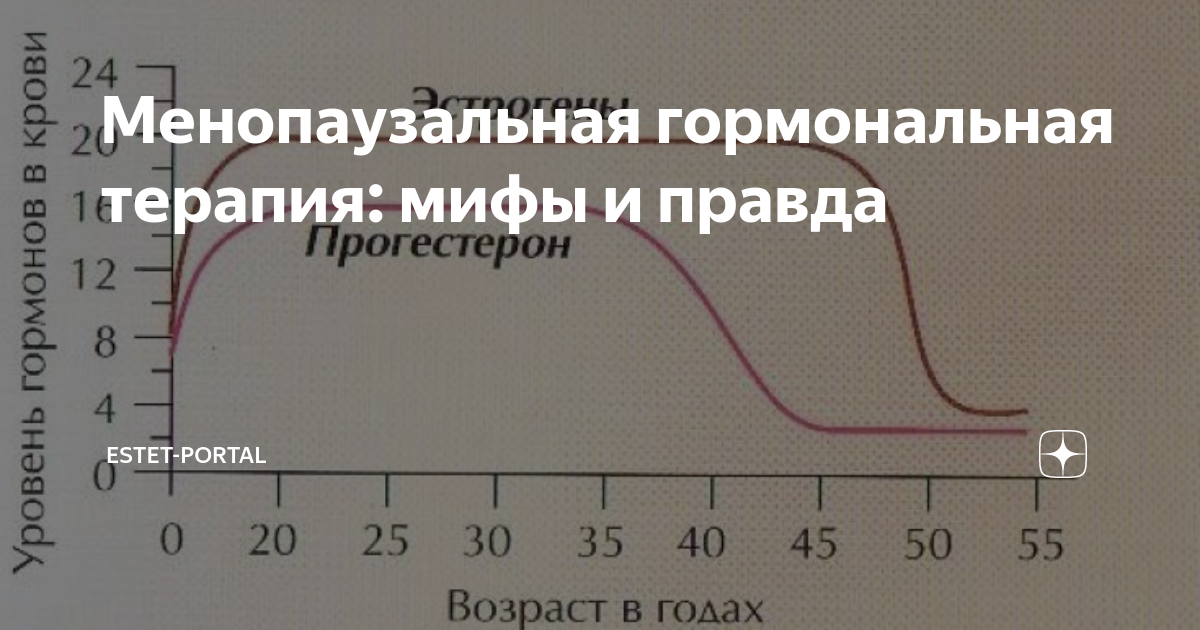 Менопаузальная гормональная терапия рекомендации по возрасту таблица МЕНОПАУЗАЛЬНАЯ ГОРМОНОТЕРАПИЯ