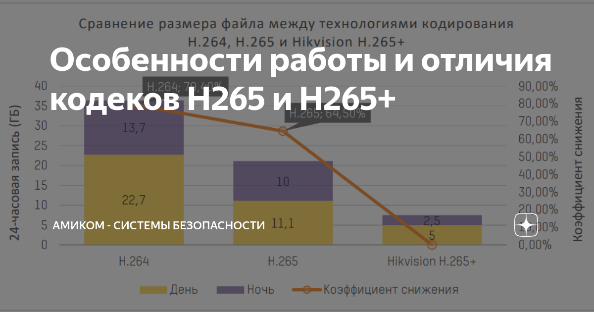 Чем отличаются кодеки x264 и h264