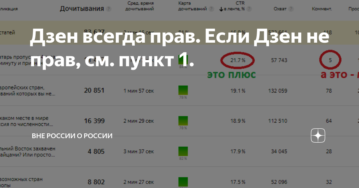 Сколько платит дзен за просмотры. Дзен карта дочитываний. Дзен карта дочитываний Скриншот. Сколько дочитываний норма на 1000 показов на дзен. Какой показатель дочитываний считается хорошим.