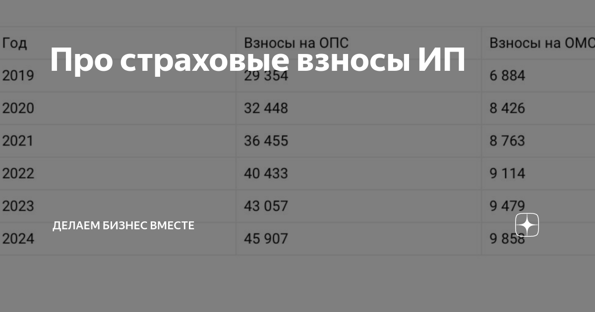 Обязательные взносы ип 2024 году за себя. Взносы ИП за себя в 2021 году. Фиксированные взносы ИП В 2022 году. Фиксированные взносы ИП В 2021 году. Взносы за ИП В 2021 году за себя.