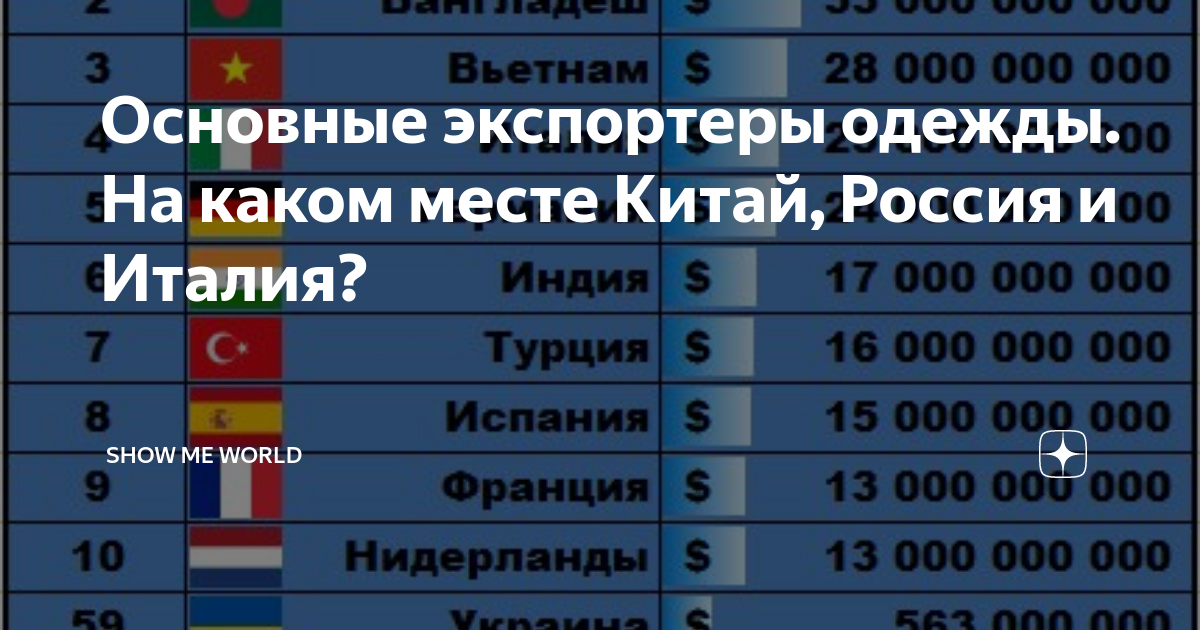 1 8 какое место. Основные экспортеры одежды. На каком месте Китай. Страны по экспорту одежды. Страны экспортеры ткани.