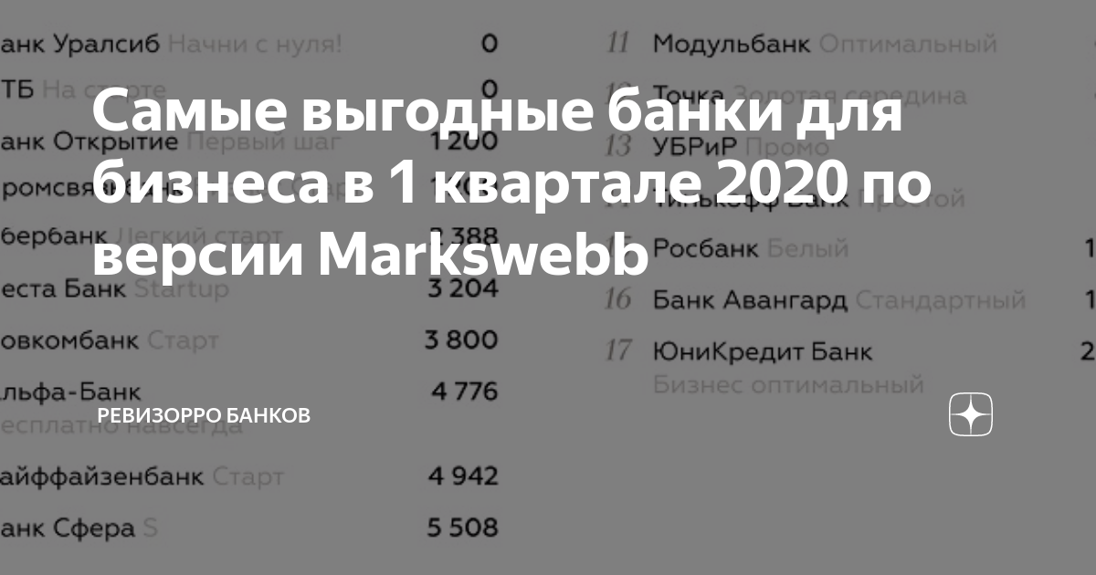 Самые выгодные банки для бизнеса в 1 квартале 2020 по версии Markswebb ...