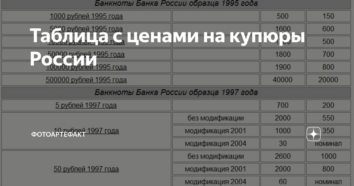 Таблица с ценами на купюры России | Фотоартефакт | Дзен
