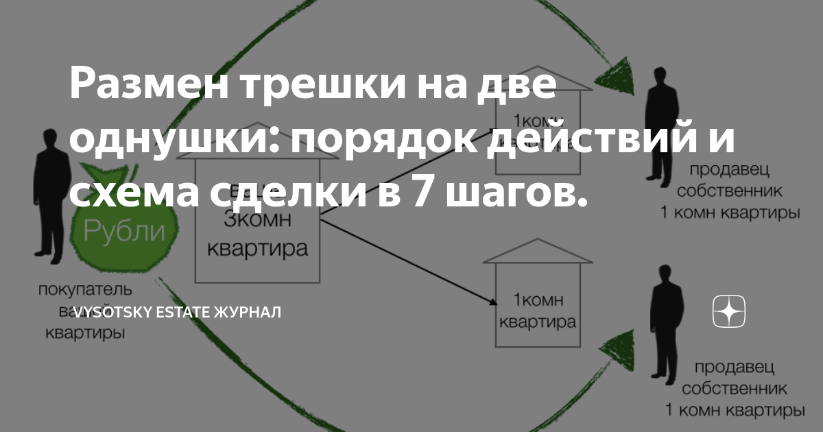 Размен трешки на две однушки: порядок действий и схема сделки в 7 шагов ...