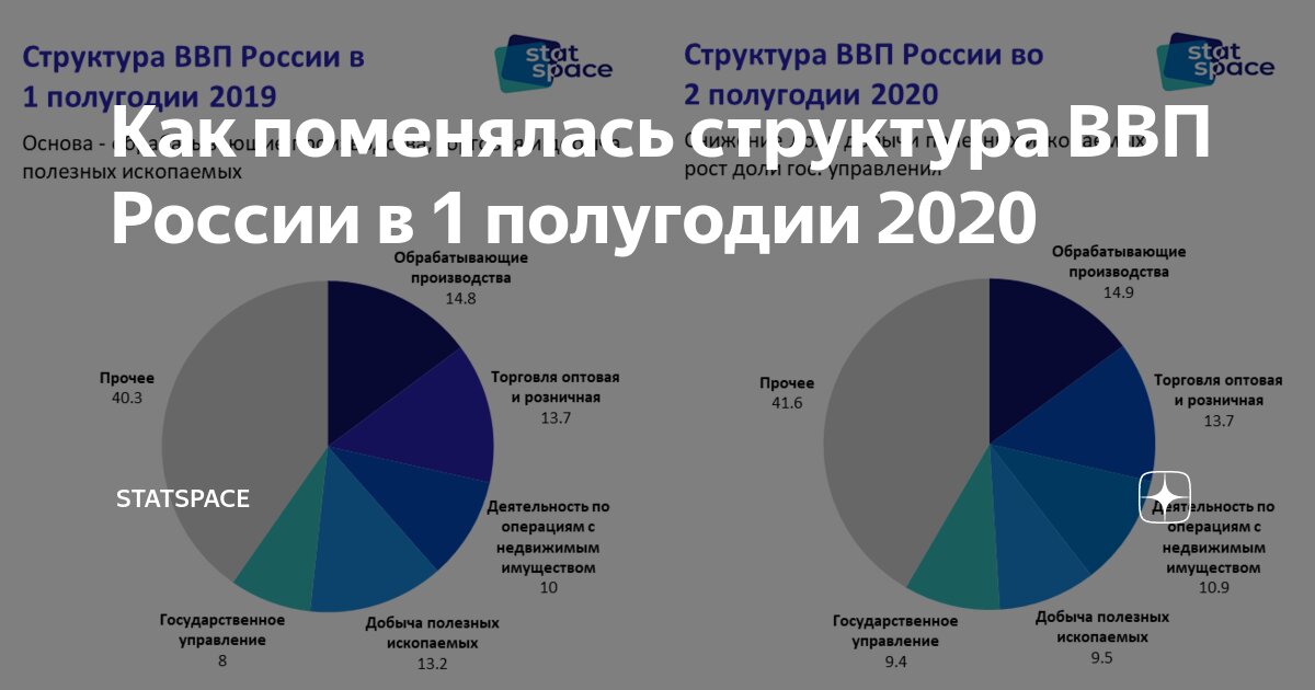 Экономика россии 2021. Структура ВВП РФ 2021. Структура ВВП РФ 2020. Отраслевая структура промышленности России 2021. Структура ВВП России 2020.