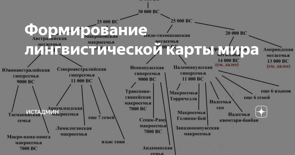 Формирование лингвистической карты мира | ИстАдмин | Дзен
