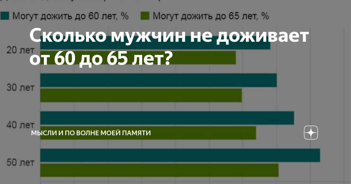Процент доживающих до 80 лет. Сколько процентов доживает до 90 лет. Сколько мужчин доживает до 80 лет в России. Сколько мужчин в России доживает до 65 лет в процентах. Какой процент мужчин в России доживает до 80 лет.