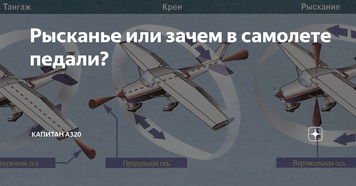 Пикирование самолета. Углы крена тангажа и рыскания. Что такое тангаж и рыскание у самолета. Угол тангажа угол рыскания угол крена. Пикирование, кабрирование, тангаж, что это.