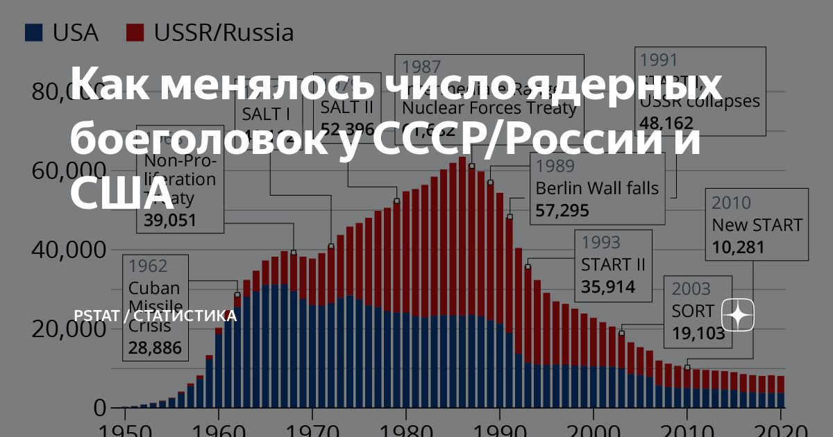 Сколько боеголовок у сша. Сколько ядкрных головок у стран. Количество ядерных боеголовок в России.