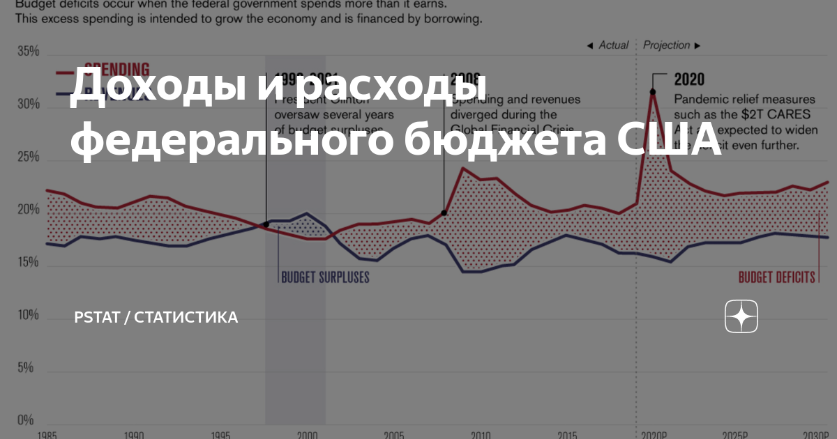 Годовой бюджет сша