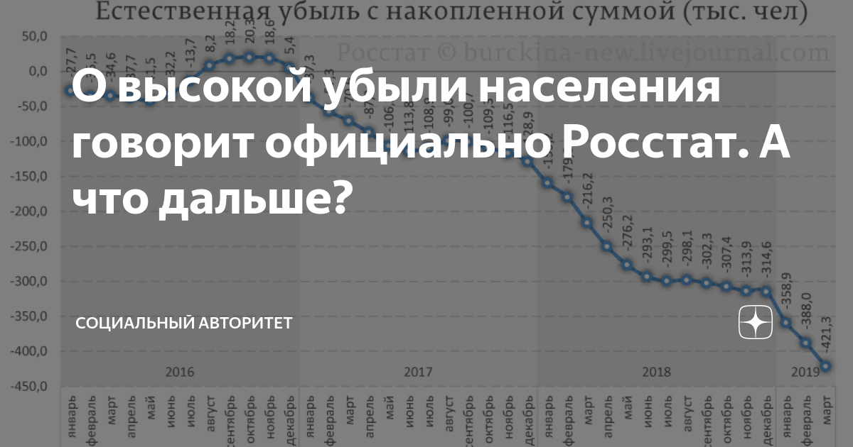статистика убыли населения в россии. график вымирания населения россии. отток населения из кузбасса. прирост населения в россии по годам росстат. убыль населения россии по годам по 2021.