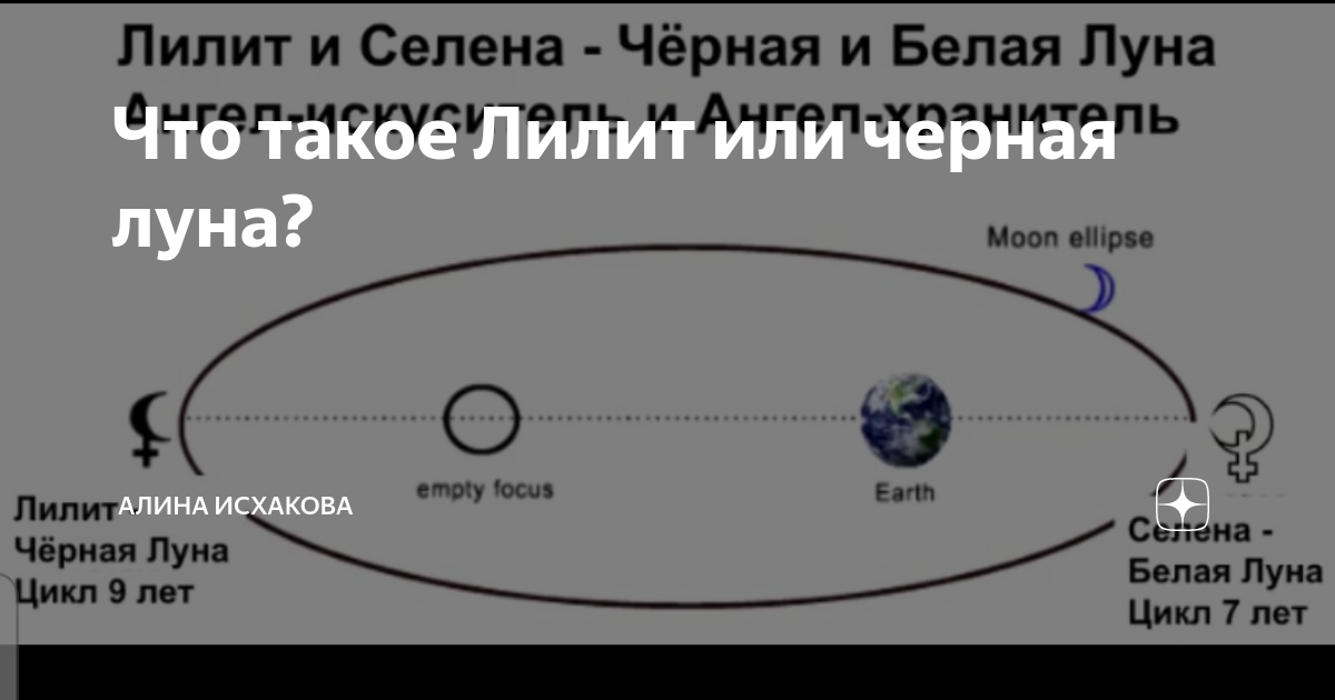 Черная Луна в астрологии. Черная Луна Лилит в астрологии. Белая и черная Луна в астрологии. Лилит в астрономии.