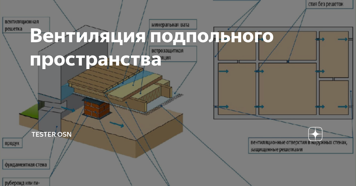 Вентилирование подпола без продухов