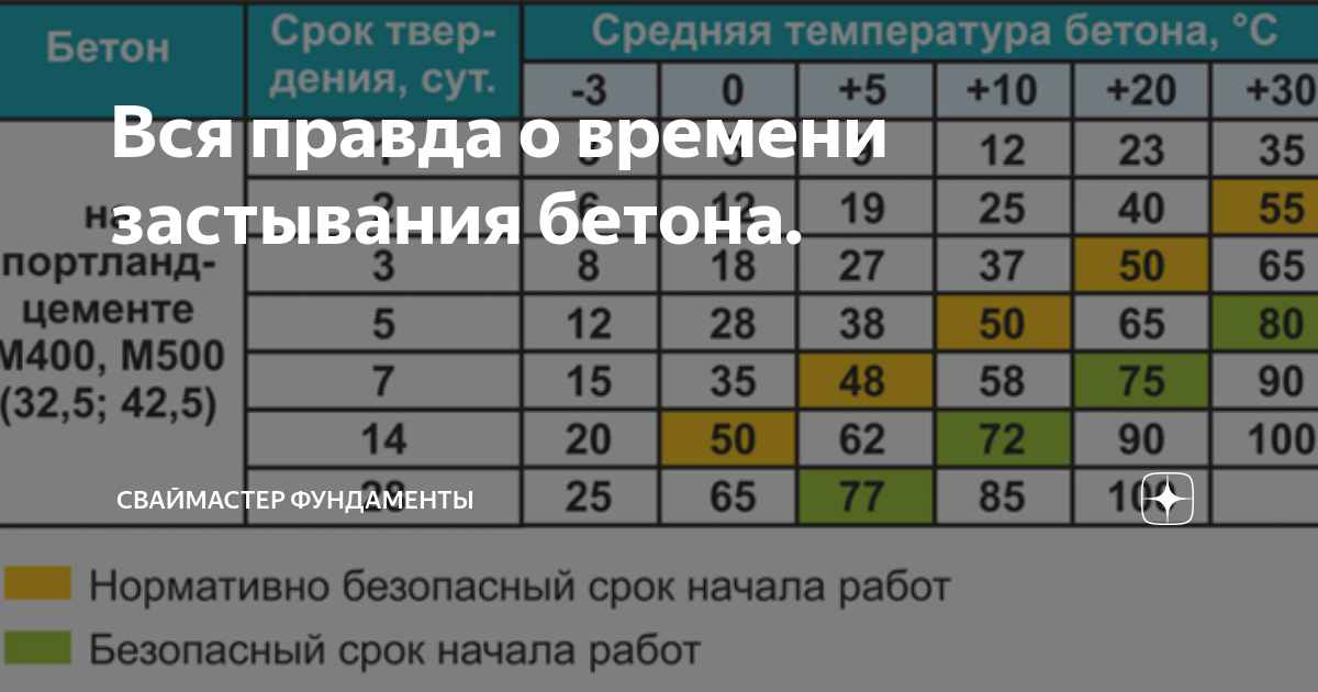 Сколько времени застывает бетон. Прочность бетона таблица по суткам. Бетон набирает марочную прочность. Прочность бетона через сутки после заливки. Застывание бетона