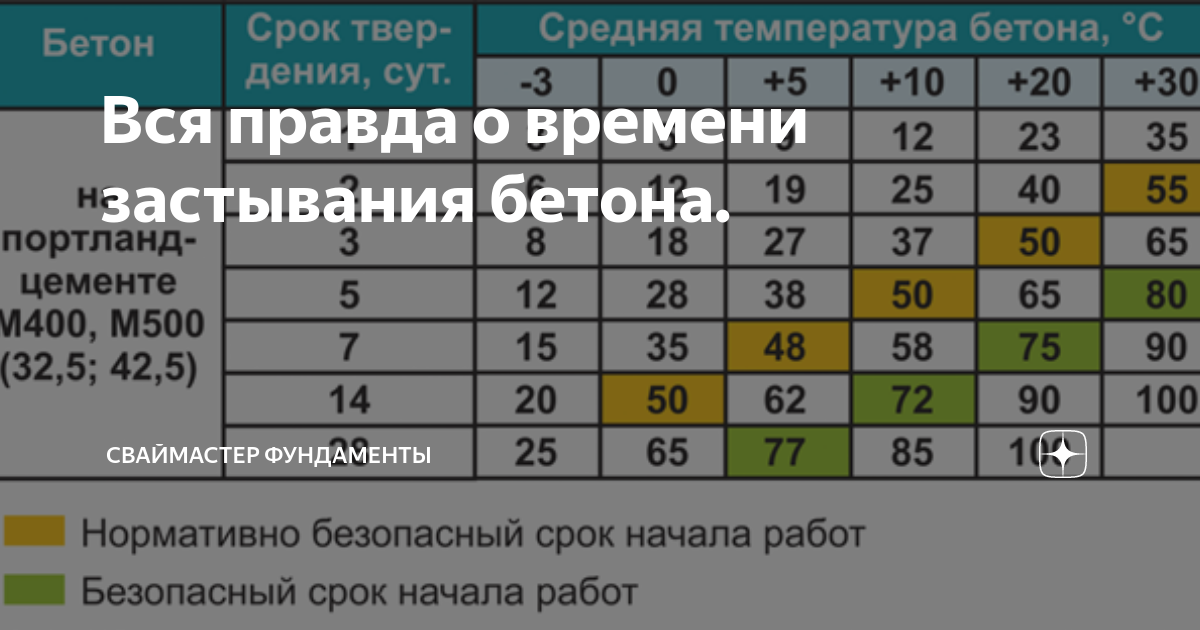 Прочность бетона таблица по суткам. Бетон набирает марочную прочность. Прочность бетона через сутки после заливки. Застывание бетона. Время застывания бетона