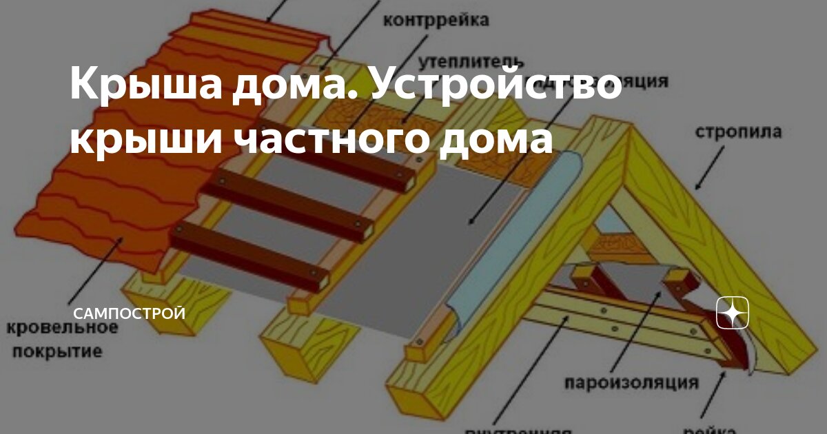 Выбираем стропильную систему для крыши: двускатная, вальмовая и другие конструкции