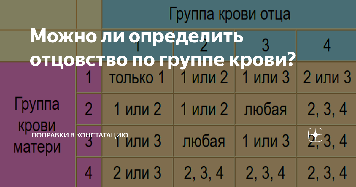Как по группе крови определить отцовство таблица Как наследуются группы крови. Почему не всегда группы крови детей и родителей со