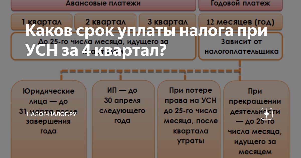 Срок уплаты усн за 1 квартал 2023