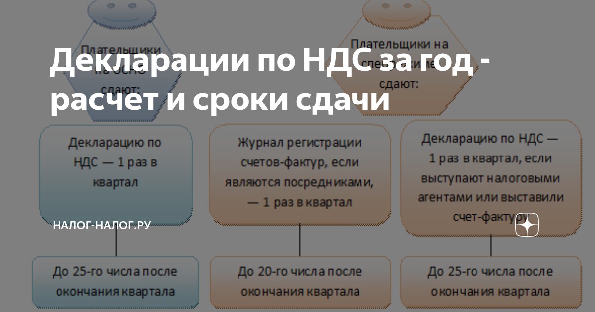 Автоматическое заполнение в 1С Раздела 4 декларации по НДС при разных кодах